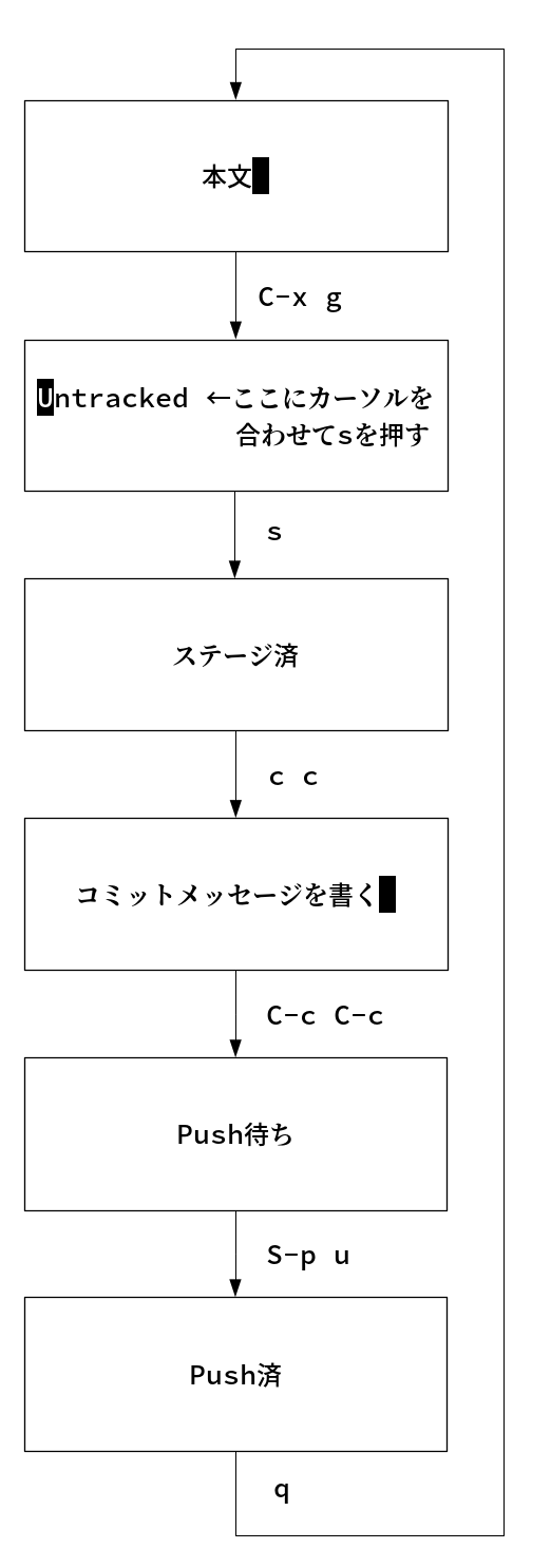 magit cycle